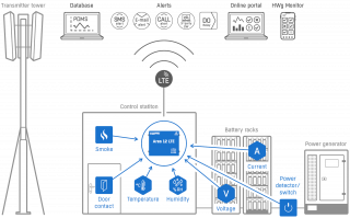 Base Transceiver Station (BTS) monitoring | HW-group.com