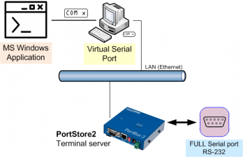 how to open serial port windows 10